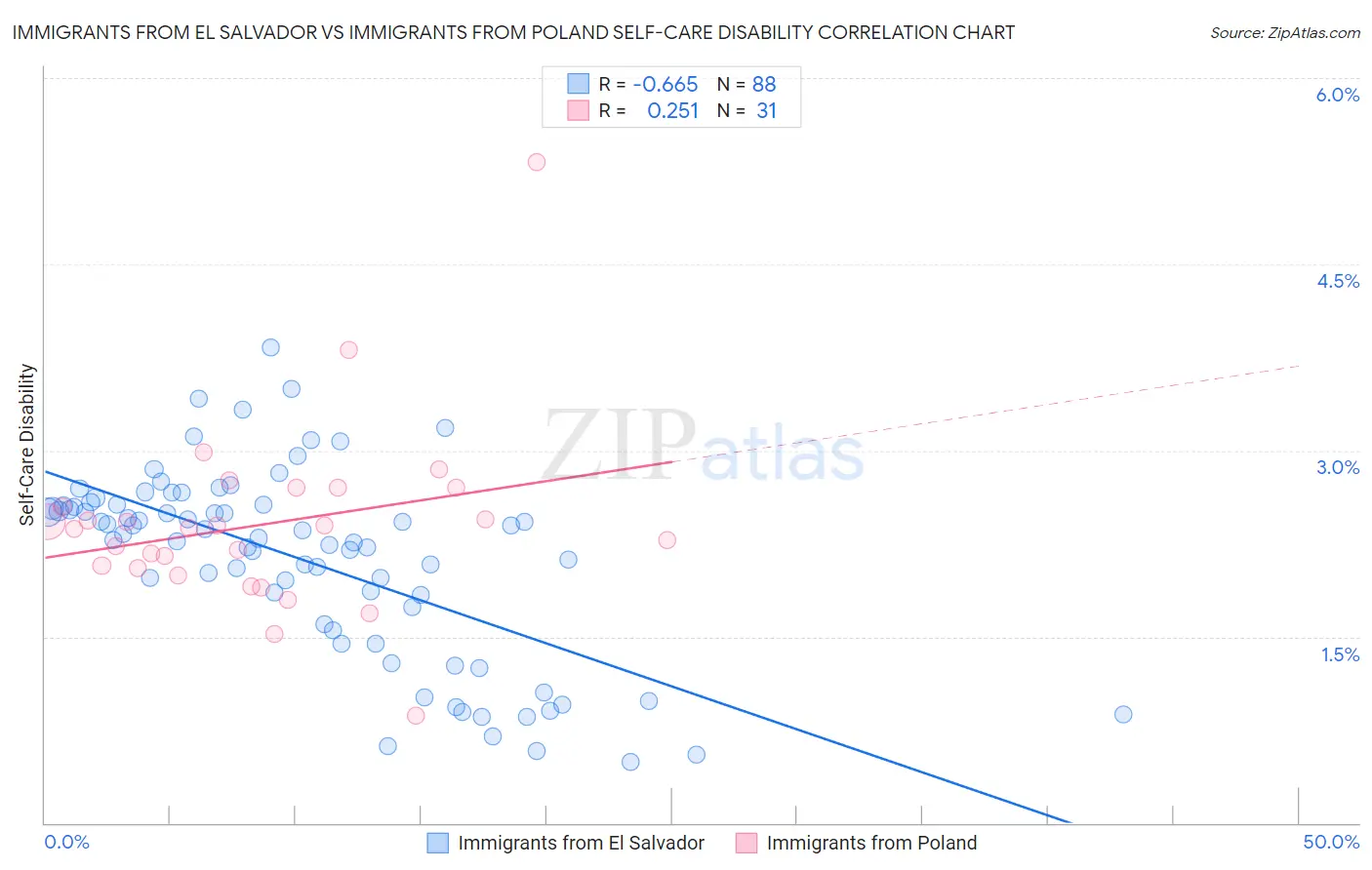 Immigrants from El Salvador vs Immigrants from Poland Self-Care Disability