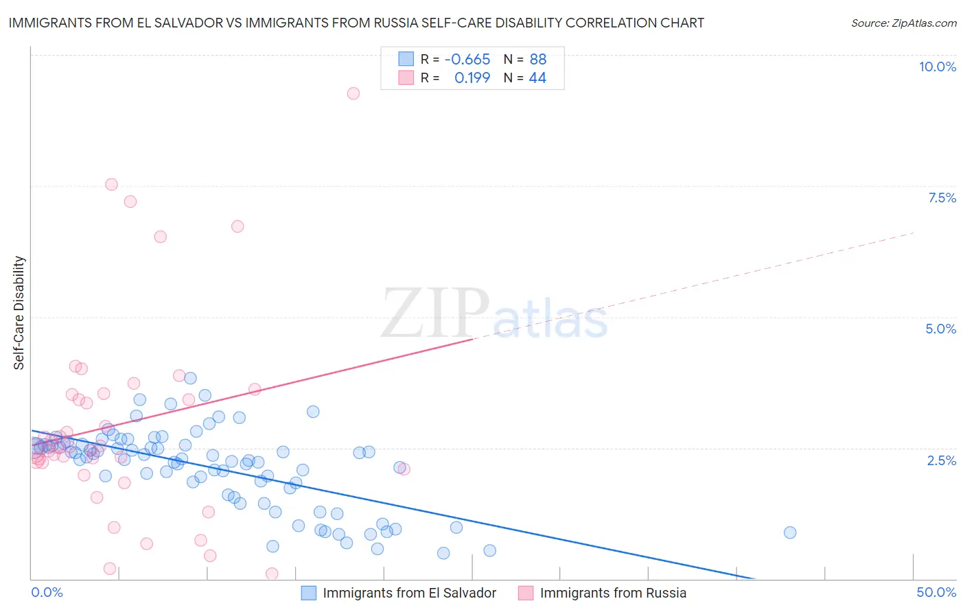 Immigrants from El Salvador vs Immigrants from Russia Self-Care Disability