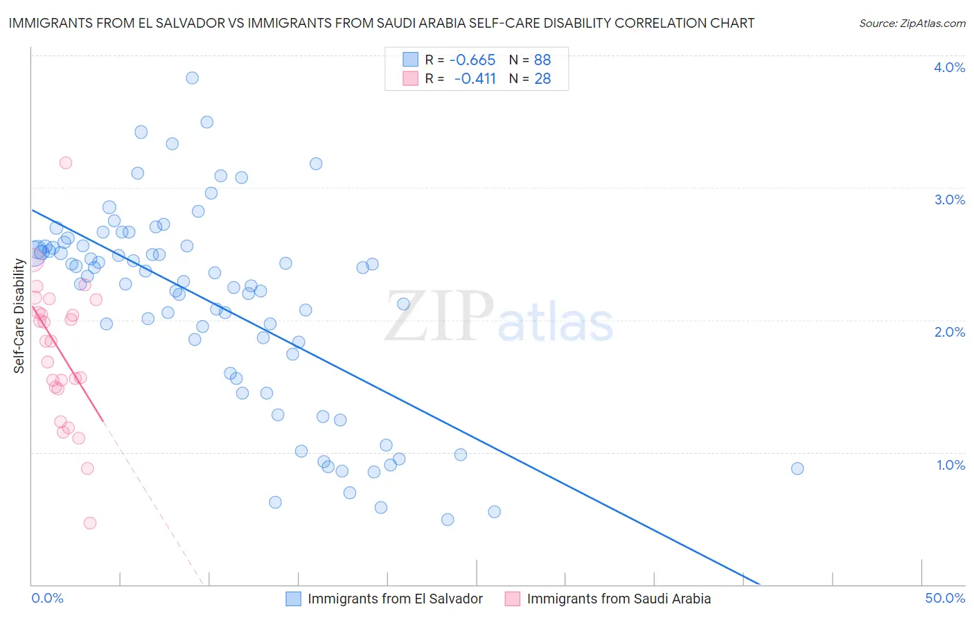 Immigrants from El Salvador vs Immigrants from Saudi Arabia Self-Care Disability