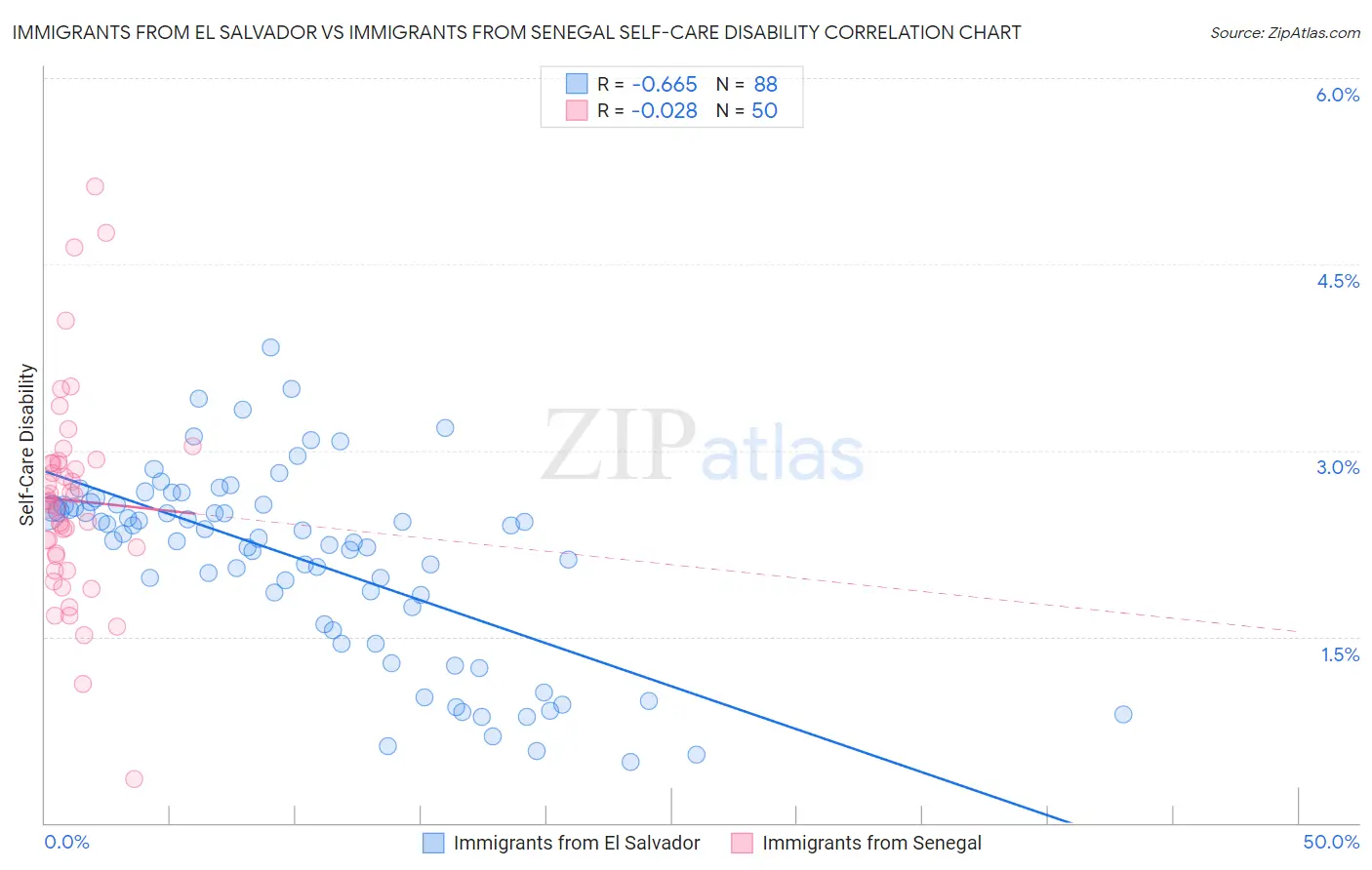 Immigrants from El Salvador vs Immigrants from Senegal Self-Care Disability