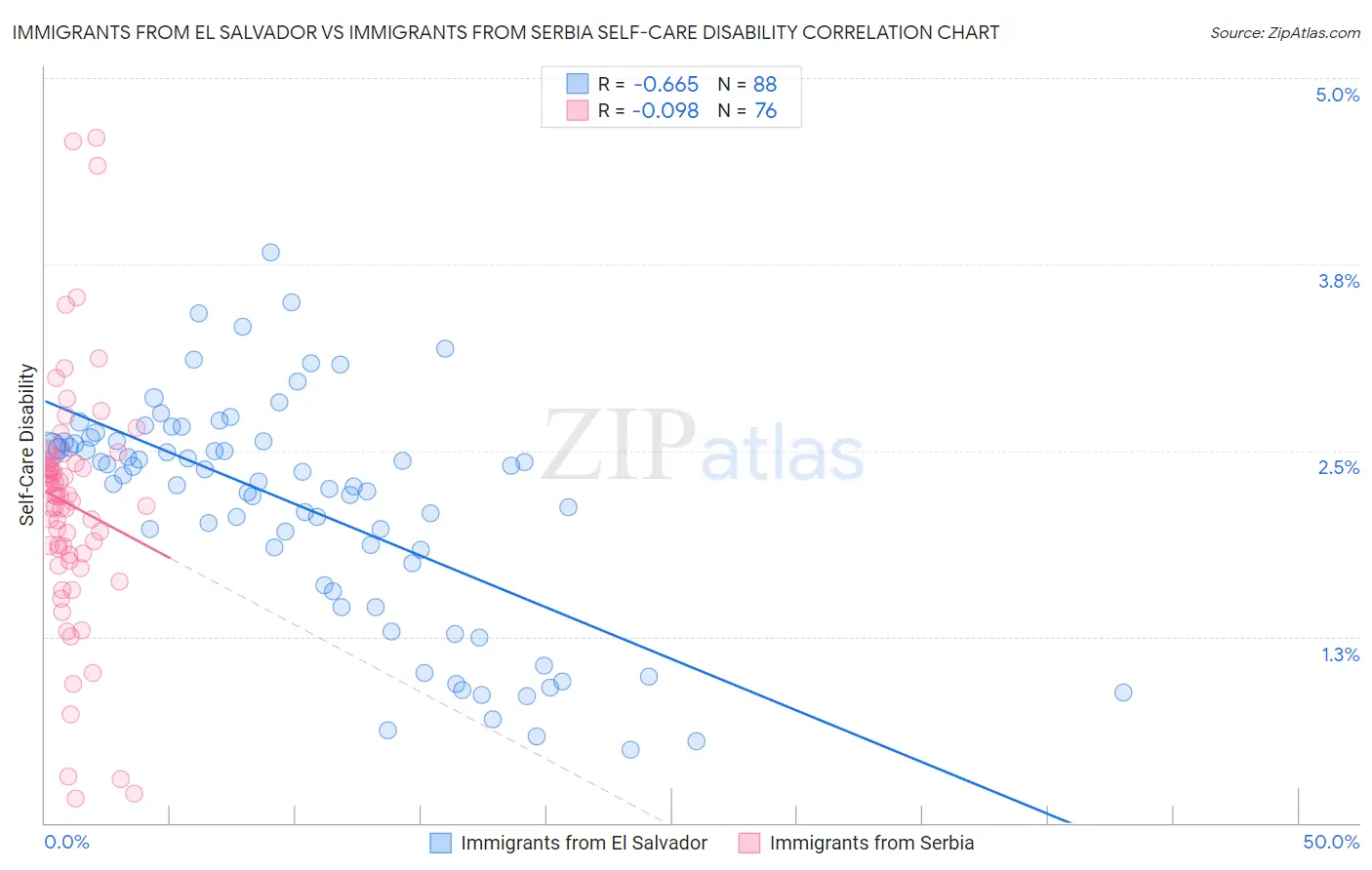Immigrants from El Salvador vs Immigrants from Serbia Self-Care Disability