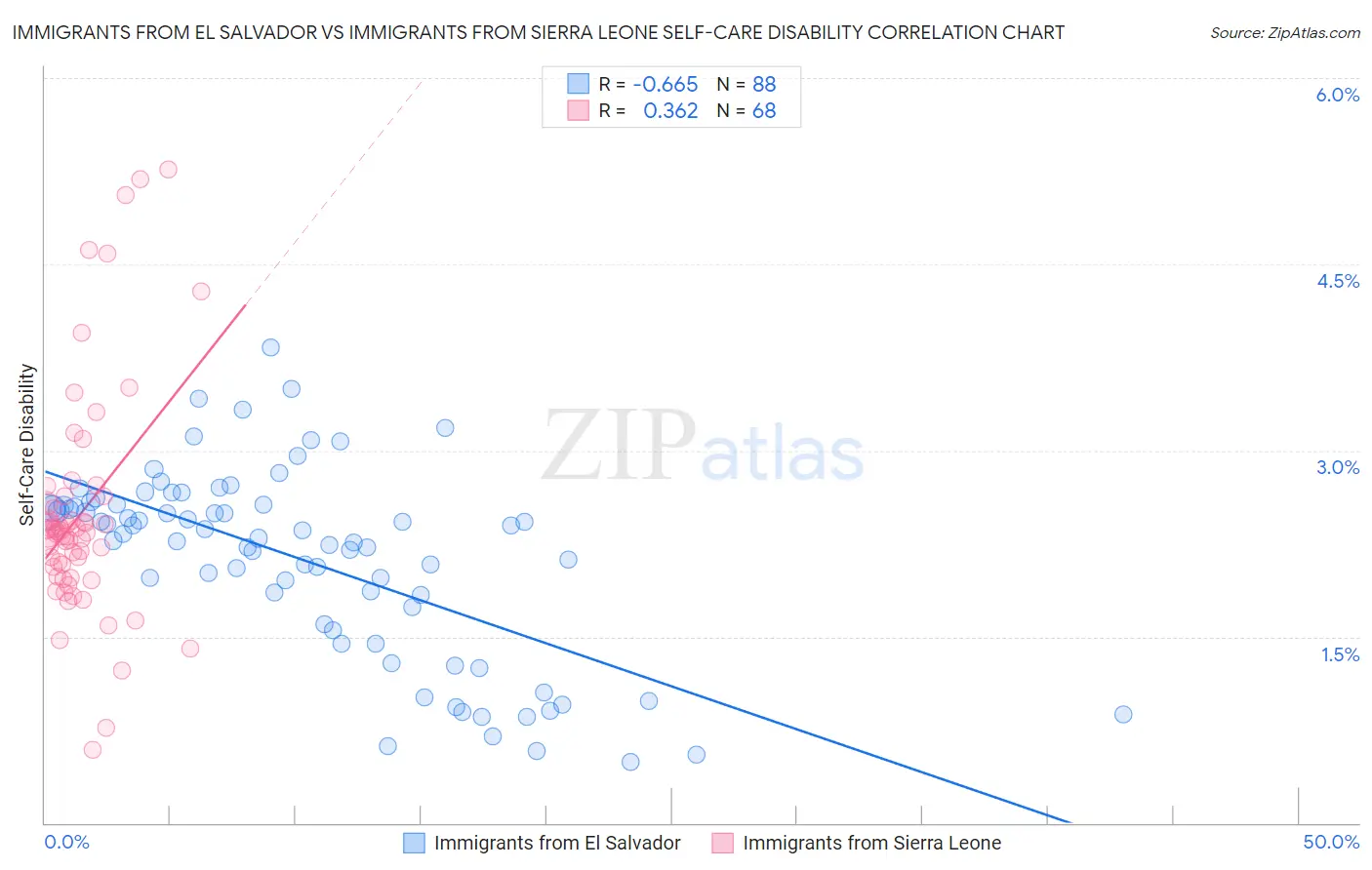 Immigrants from El Salvador vs Immigrants from Sierra Leone Self-Care Disability