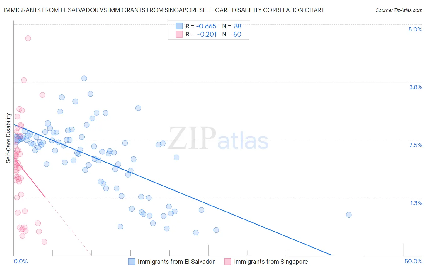 Immigrants from El Salvador vs Immigrants from Singapore Self-Care Disability