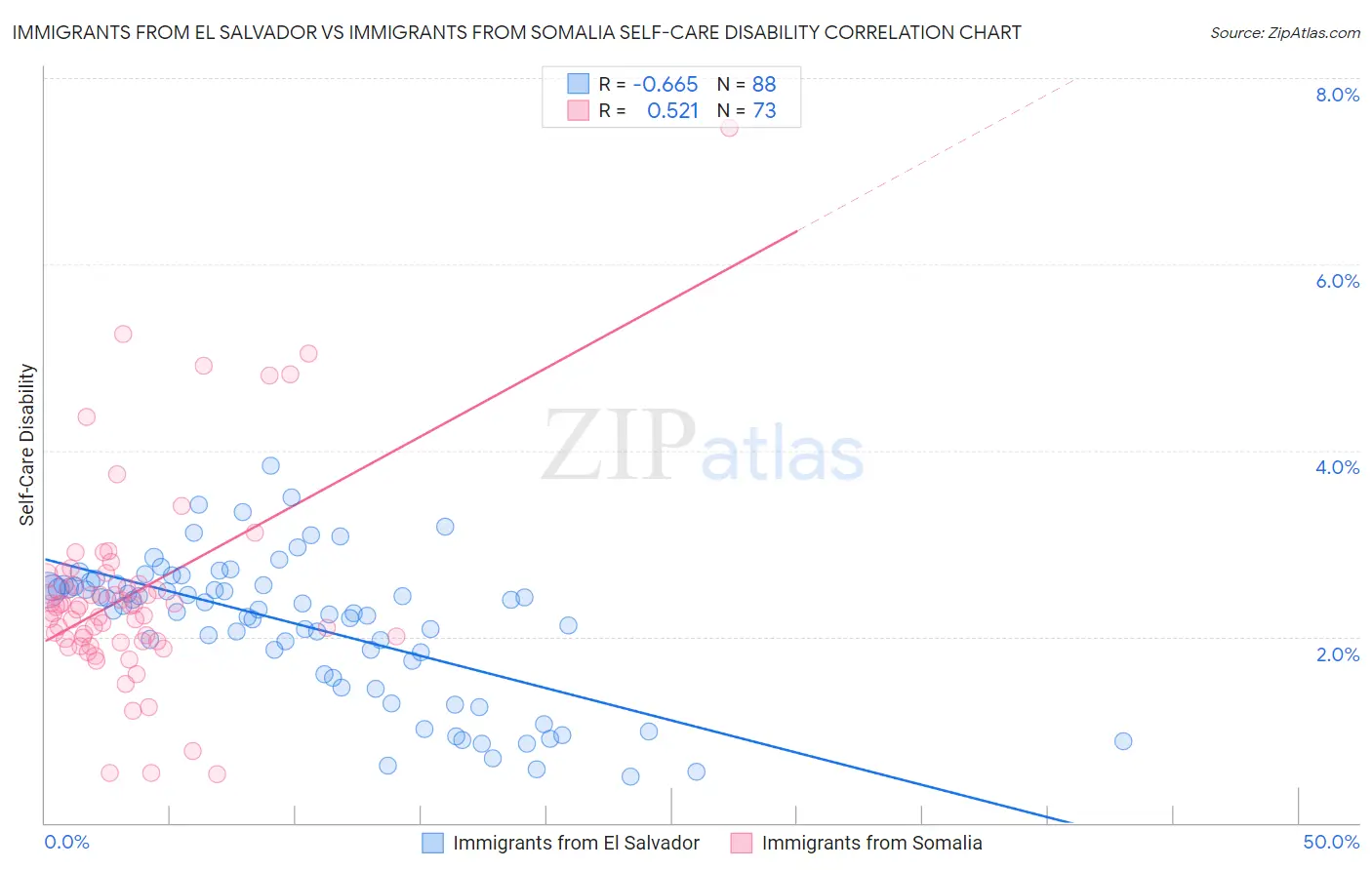 Immigrants from El Salvador vs Immigrants from Somalia Self-Care Disability