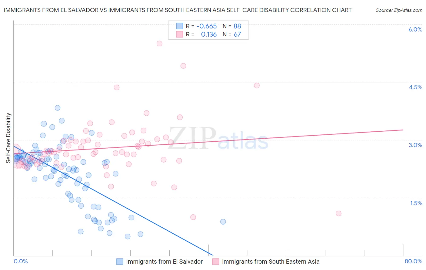 Immigrants from El Salvador vs Immigrants from South Eastern Asia Self-Care Disability