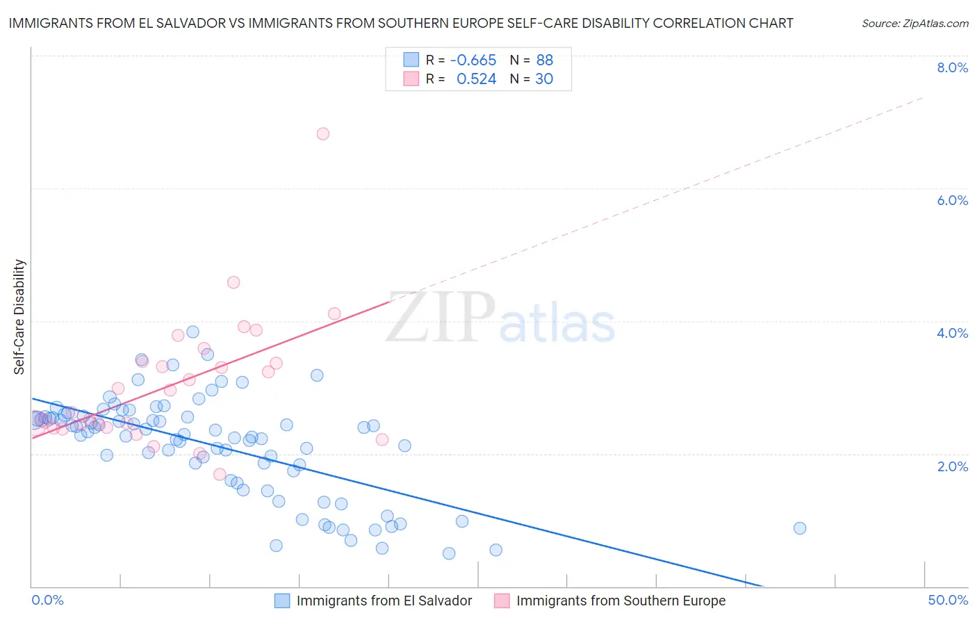 Immigrants from El Salvador vs Immigrants from Southern Europe Self-Care Disability