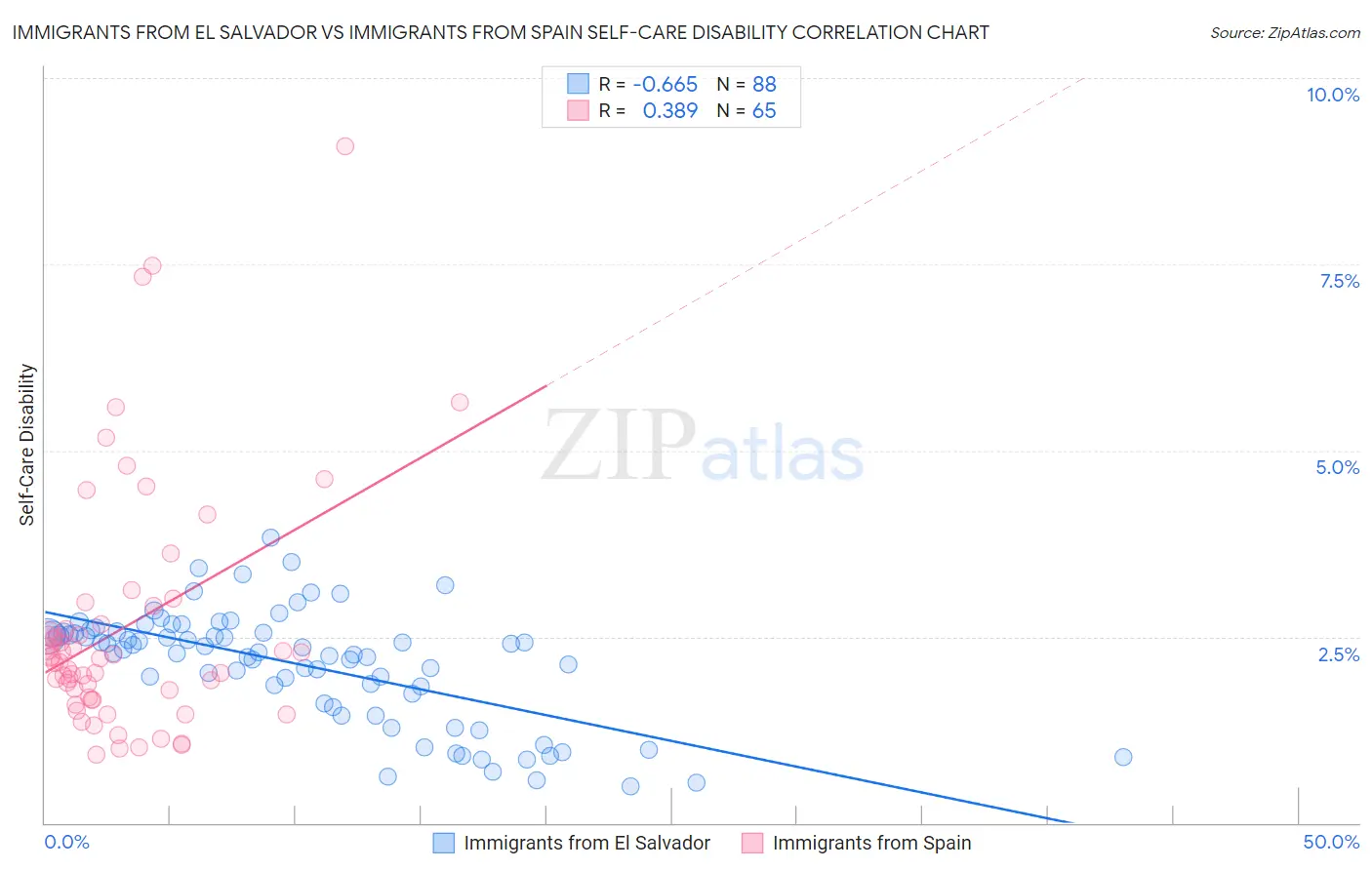 Immigrants from El Salvador vs Immigrants from Spain Self-Care Disability