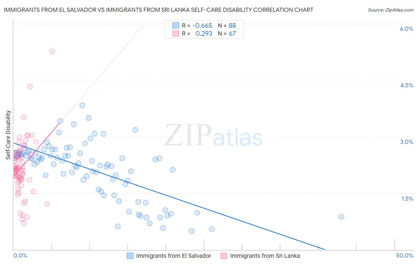 Immigrants from El Salvador vs Immigrants from Sri Lanka Self-Care Disability