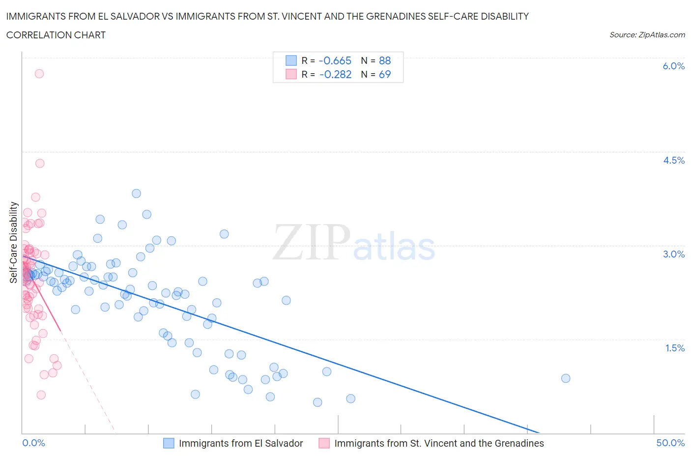 Immigrants from El Salvador vs Immigrants from St. Vincent and the Grenadines Self-Care Disability