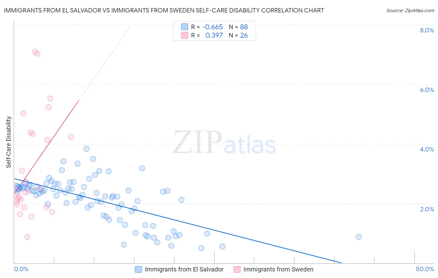Immigrants from El Salvador vs Immigrants from Sweden Self-Care Disability