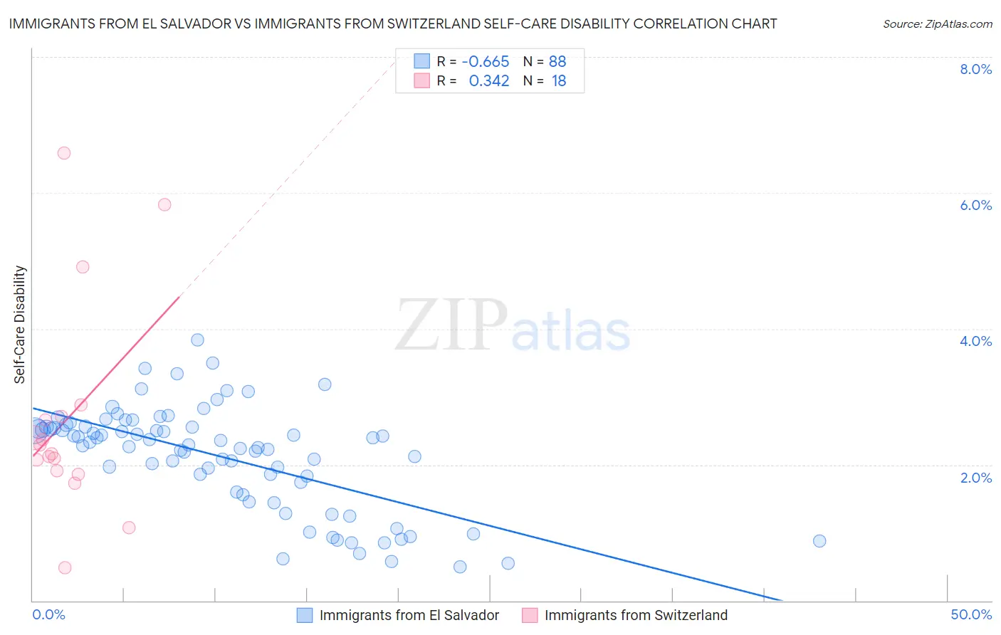 Immigrants from El Salvador vs Immigrants from Switzerland Self-Care Disability