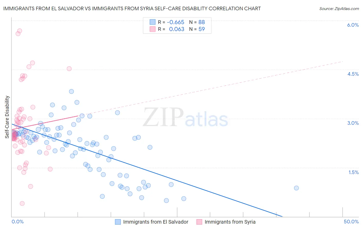 Immigrants from El Salvador vs Immigrants from Syria Self-Care Disability
