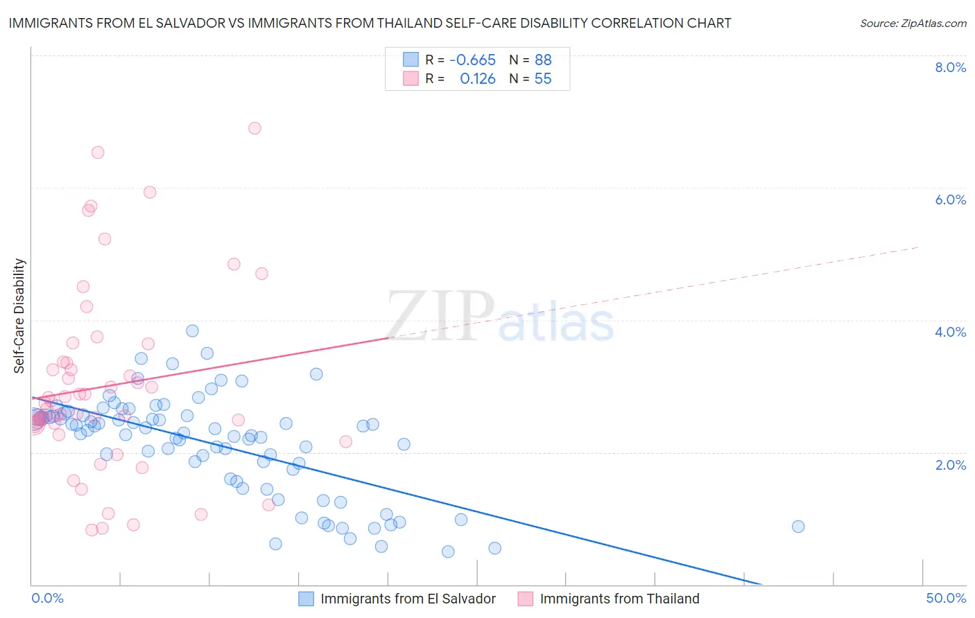Immigrants from El Salvador vs Immigrants from Thailand Self-Care Disability