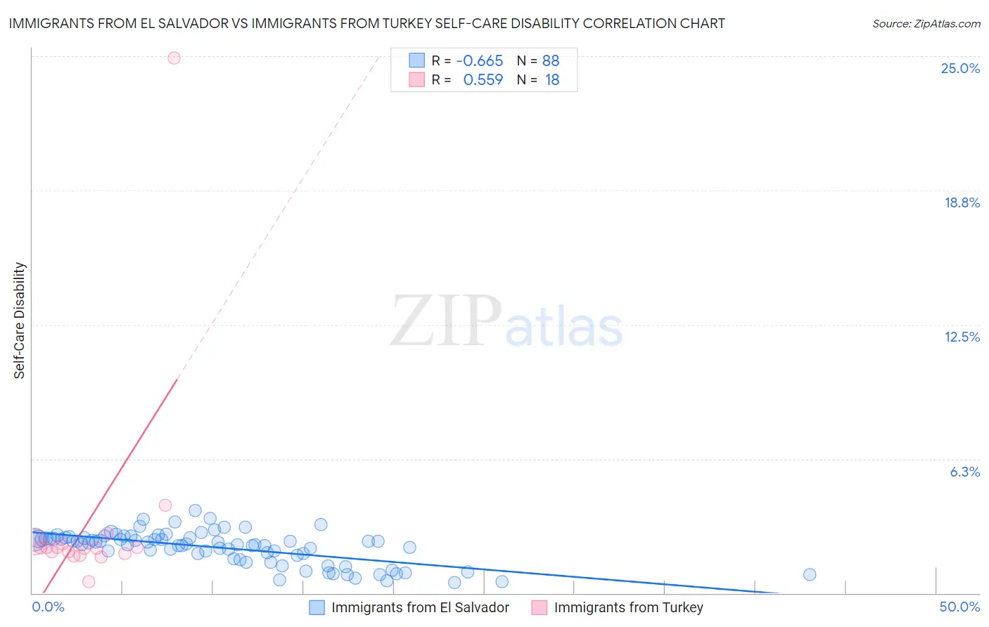 Immigrants from El Salvador vs Immigrants from Turkey Self-Care Disability