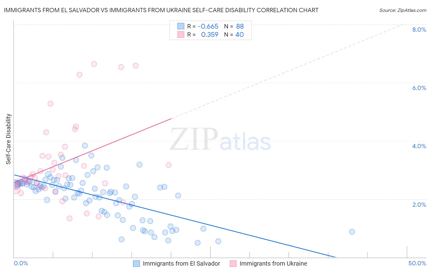 Immigrants from El Salvador vs Immigrants from Ukraine Self-Care Disability