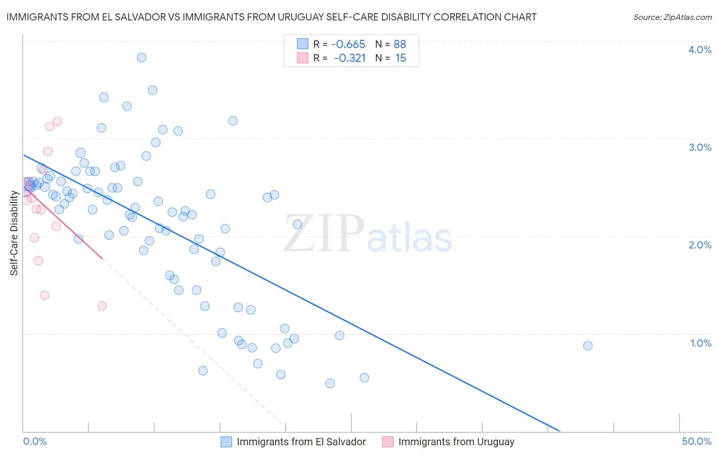 Immigrants from El Salvador vs Immigrants from Uruguay Self-Care Disability