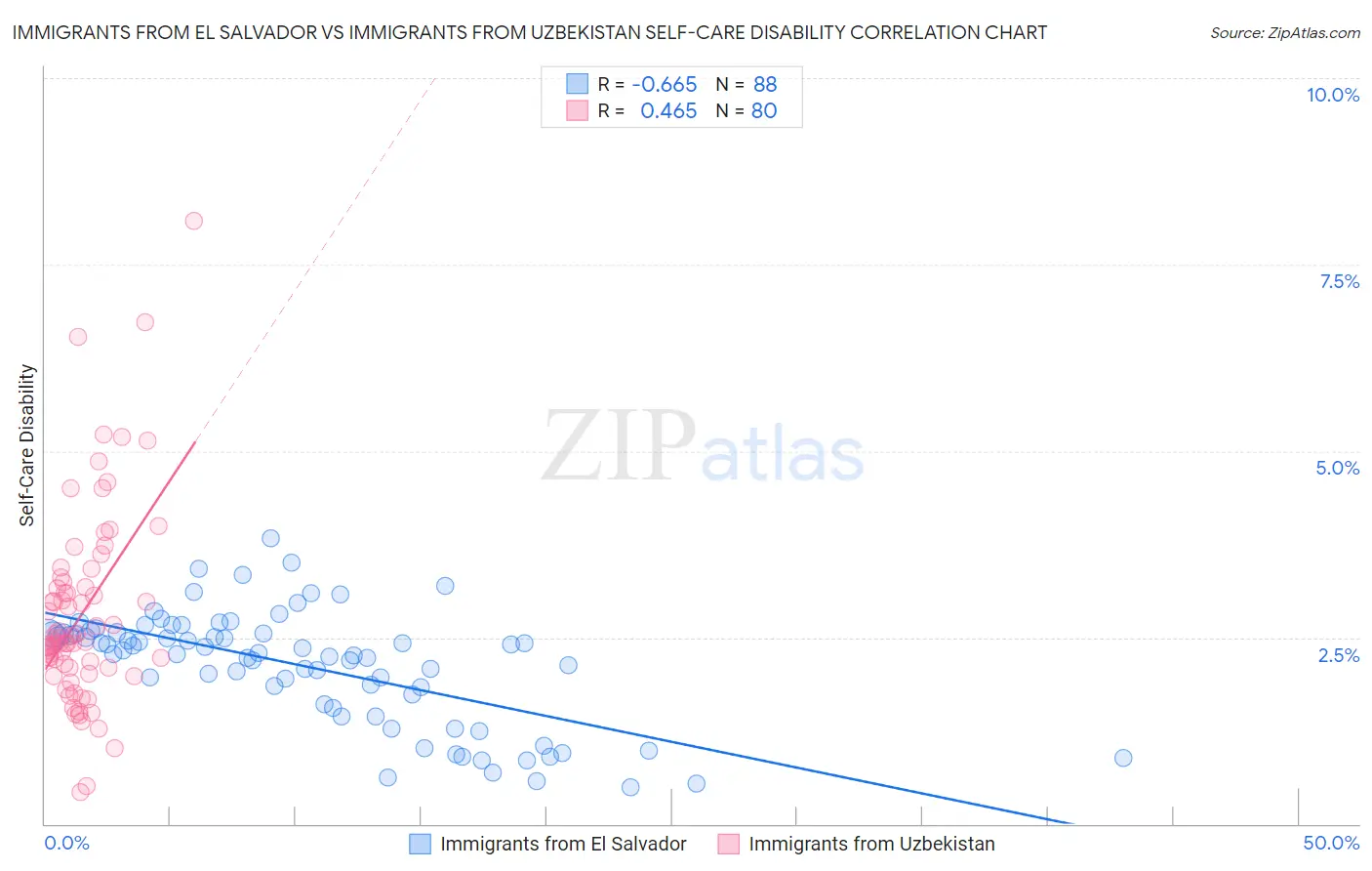 Immigrants from El Salvador vs Immigrants from Uzbekistan Self-Care Disability