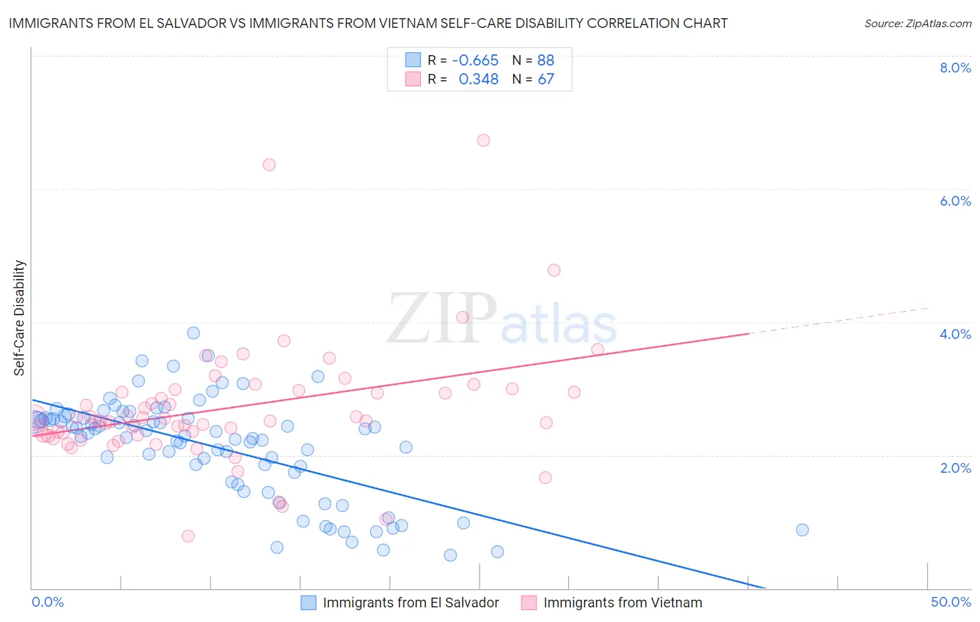 Immigrants from El Salvador vs Immigrants from Vietnam Self-Care Disability