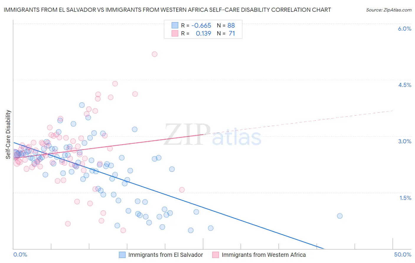 Immigrants from El Salvador vs Immigrants from Western Africa Self-Care Disability