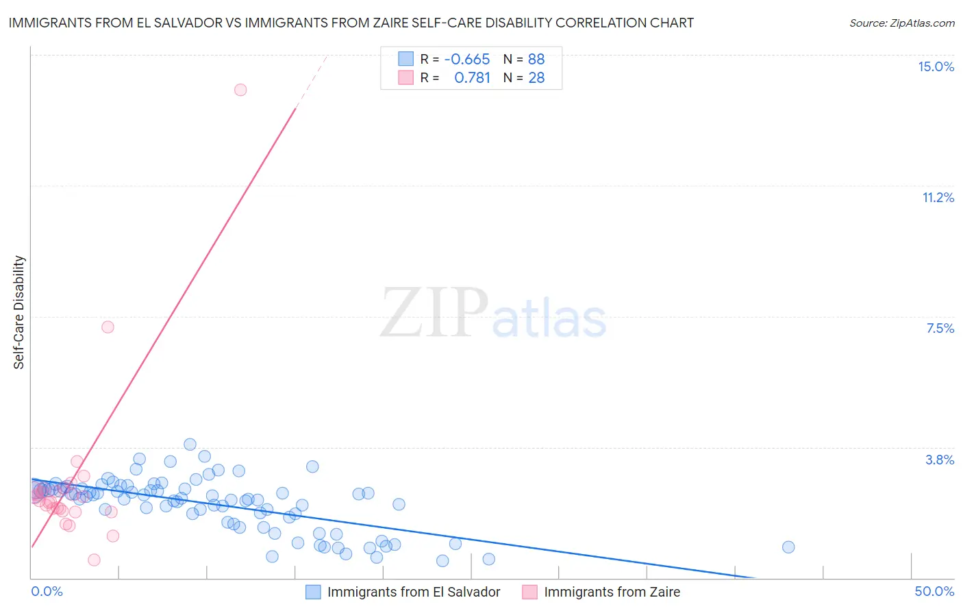 Immigrants from El Salvador vs Immigrants from Zaire Self-Care Disability