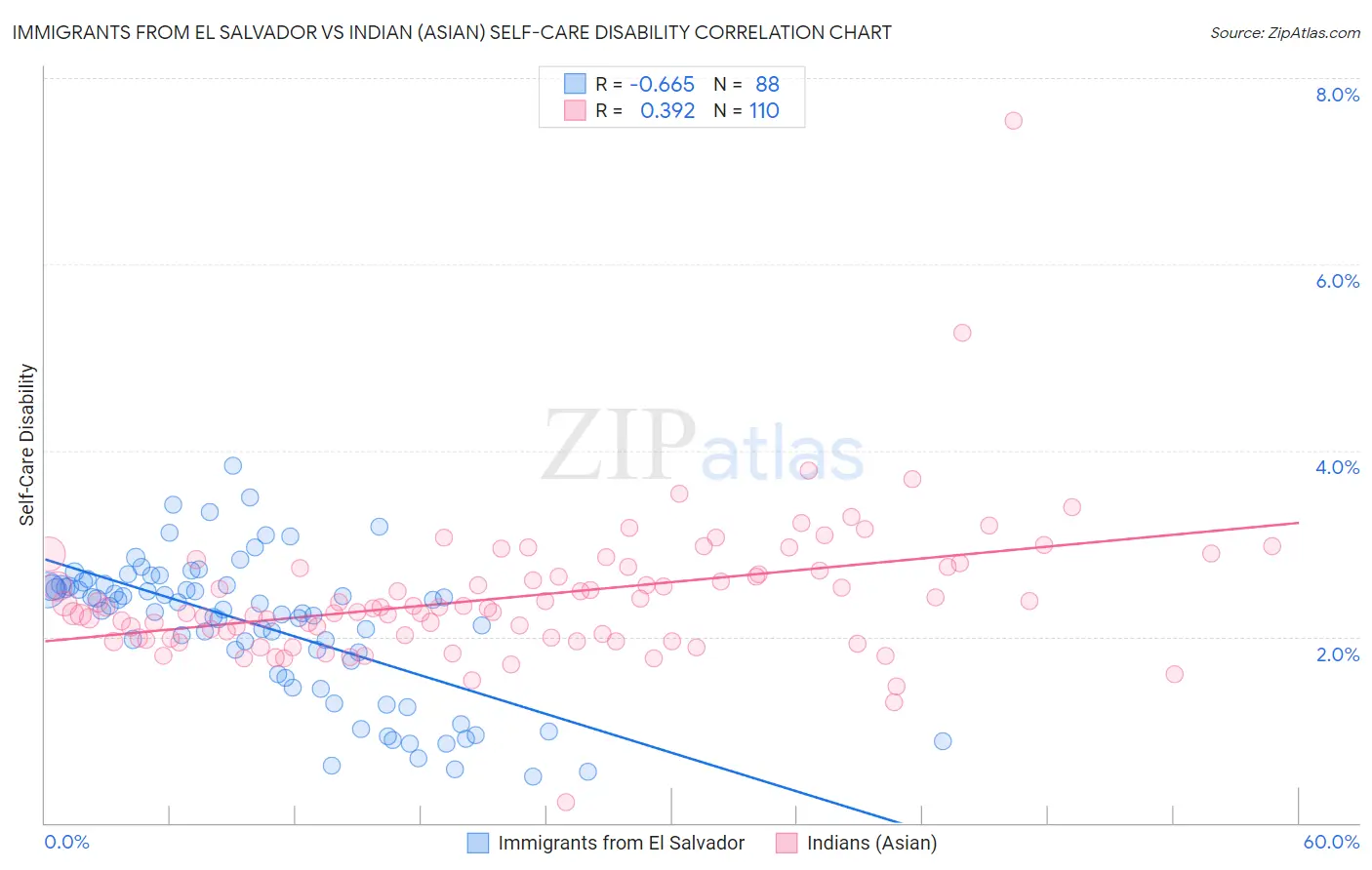 Immigrants from El Salvador vs Indian (Asian) Self-Care Disability