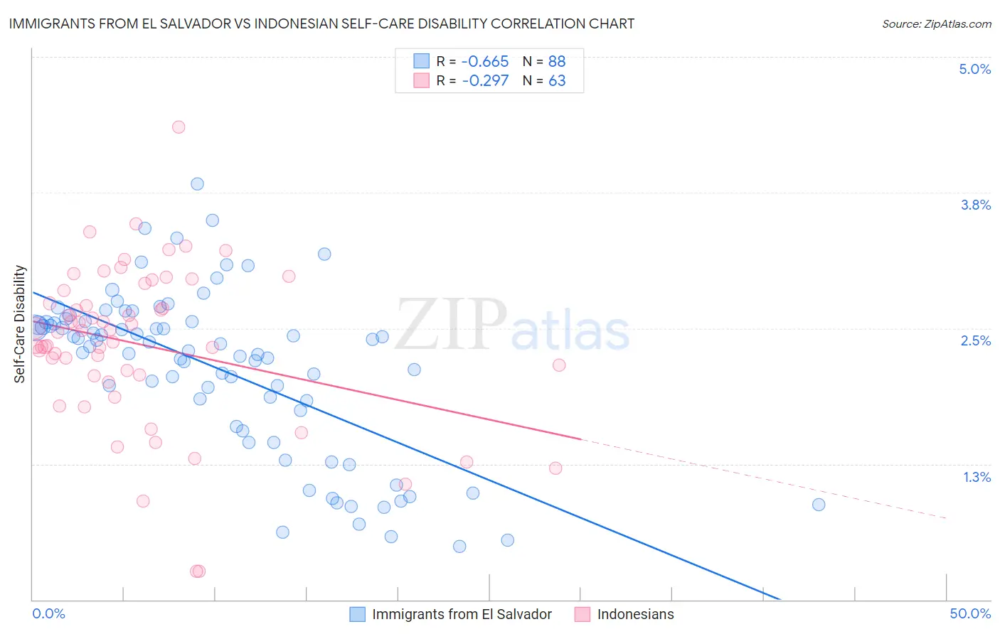Immigrants from El Salvador vs Indonesian Self-Care Disability