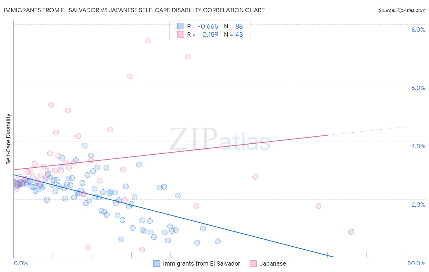 Immigrants from El Salvador vs Japanese Self-Care Disability