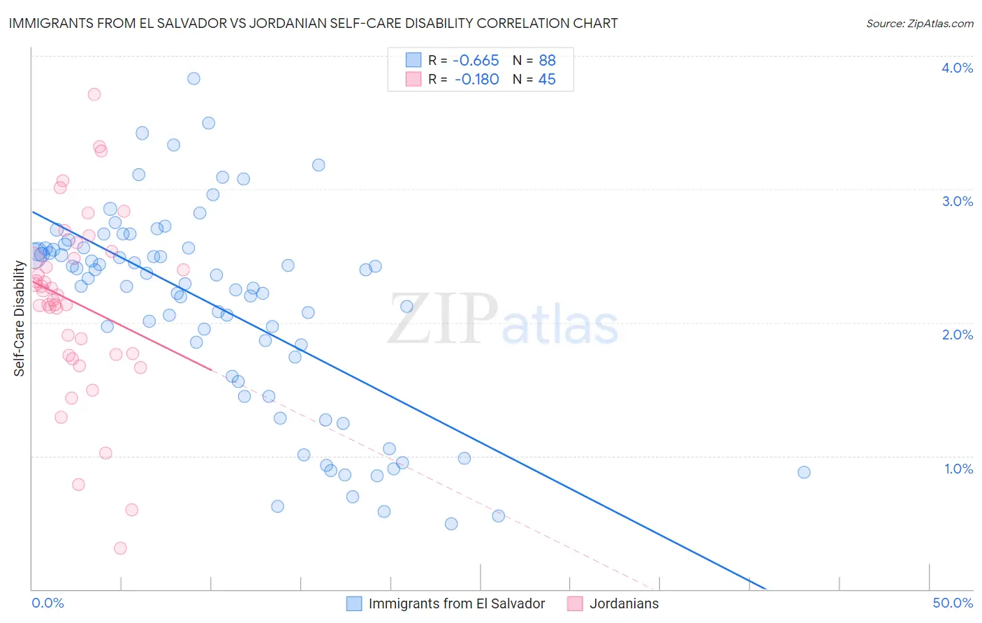 Immigrants from El Salvador vs Jordanian Self-Care Disability