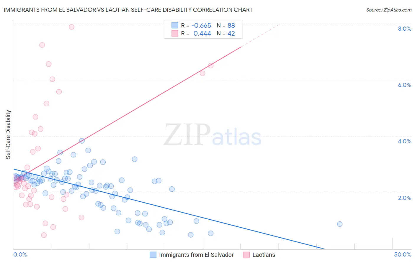Immigrants from El Salvador vs Laotian Self-Care Disability