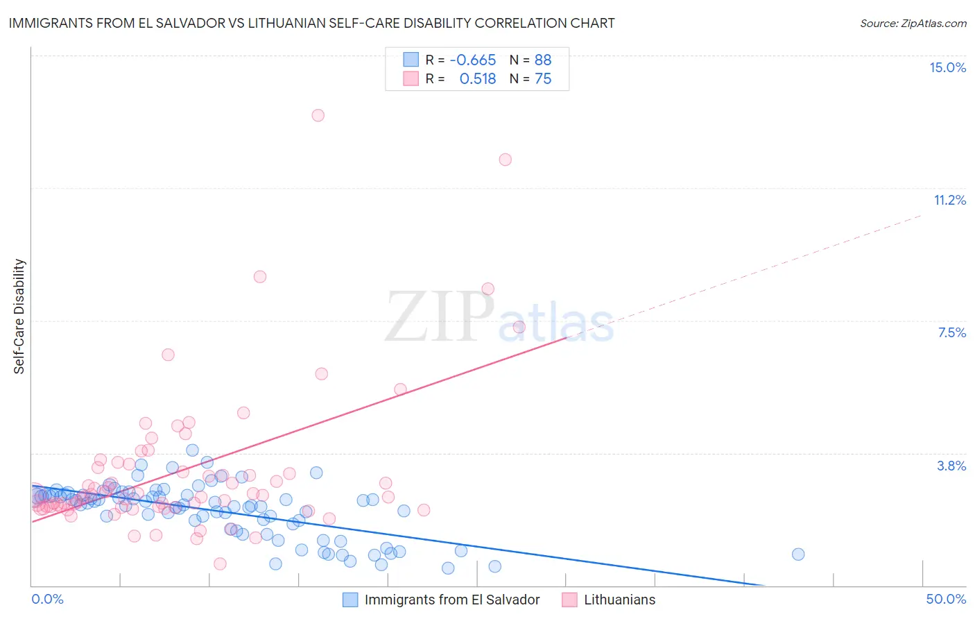 Immigrants from El Salvador vs Lithuanian Self-Care Disability