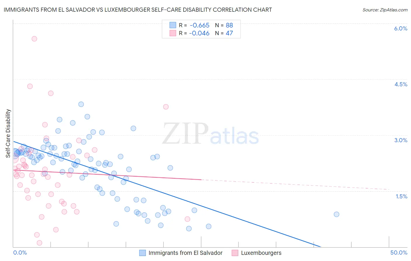 Immigrants from El Salvador vs Luxembourger Self-Care Disability