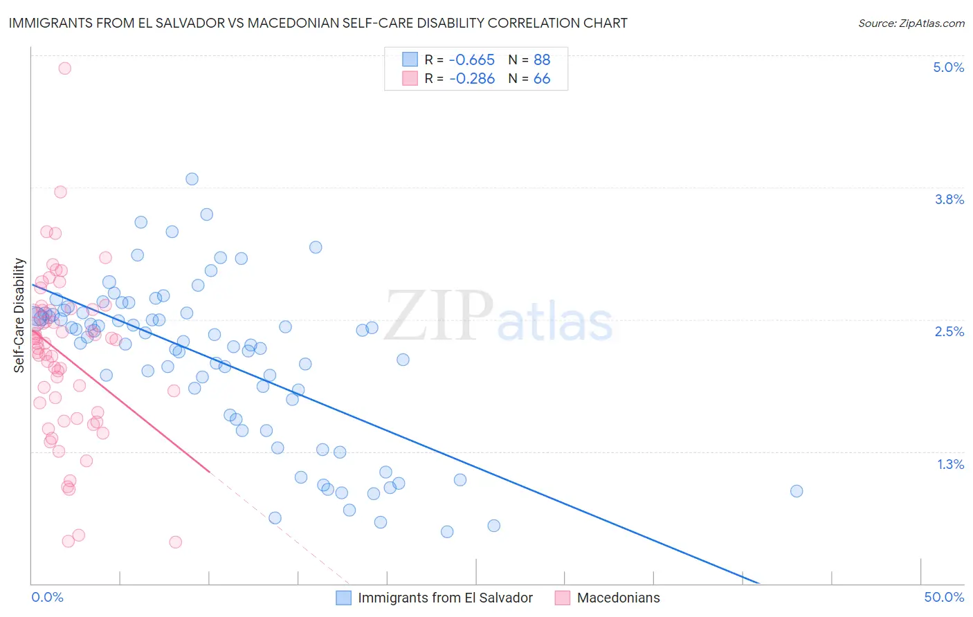 Immigrants from El Salvador vs Macedonian Self-Care Disability