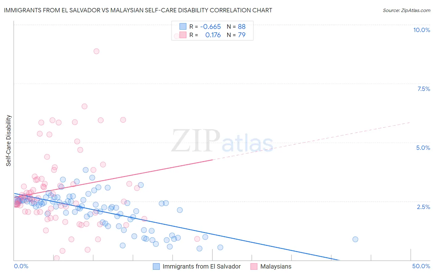 Immigrants from El Salvador vs Malaysian Self-Care Disability