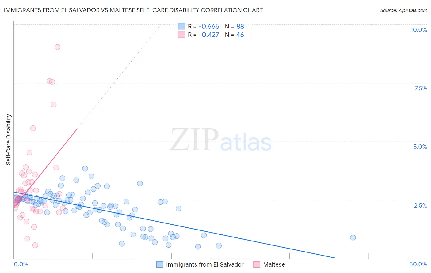 Immigrants from El Salvador vs Maltese Self-Care Disability