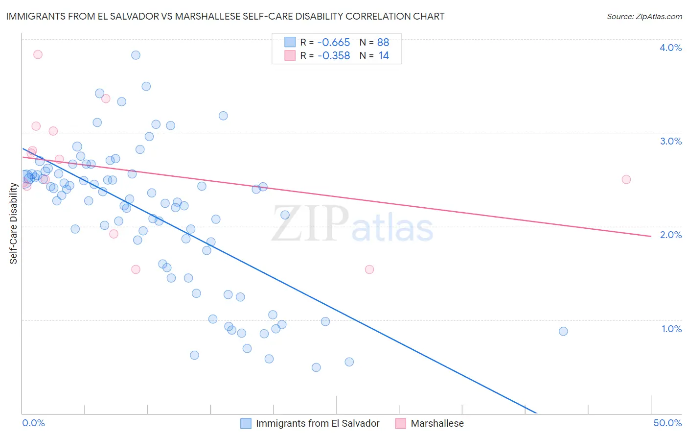 Immigrants from El Salvador vs Marshallese Self-Care Disability