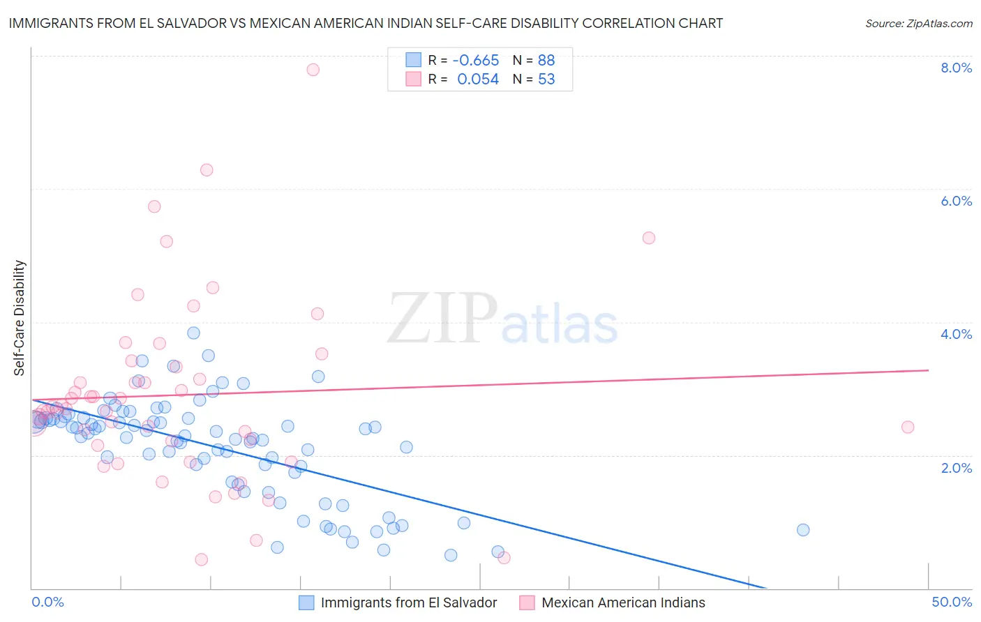 Immigrants from El Salvador vs Mexican American Indian Self-Care Disability