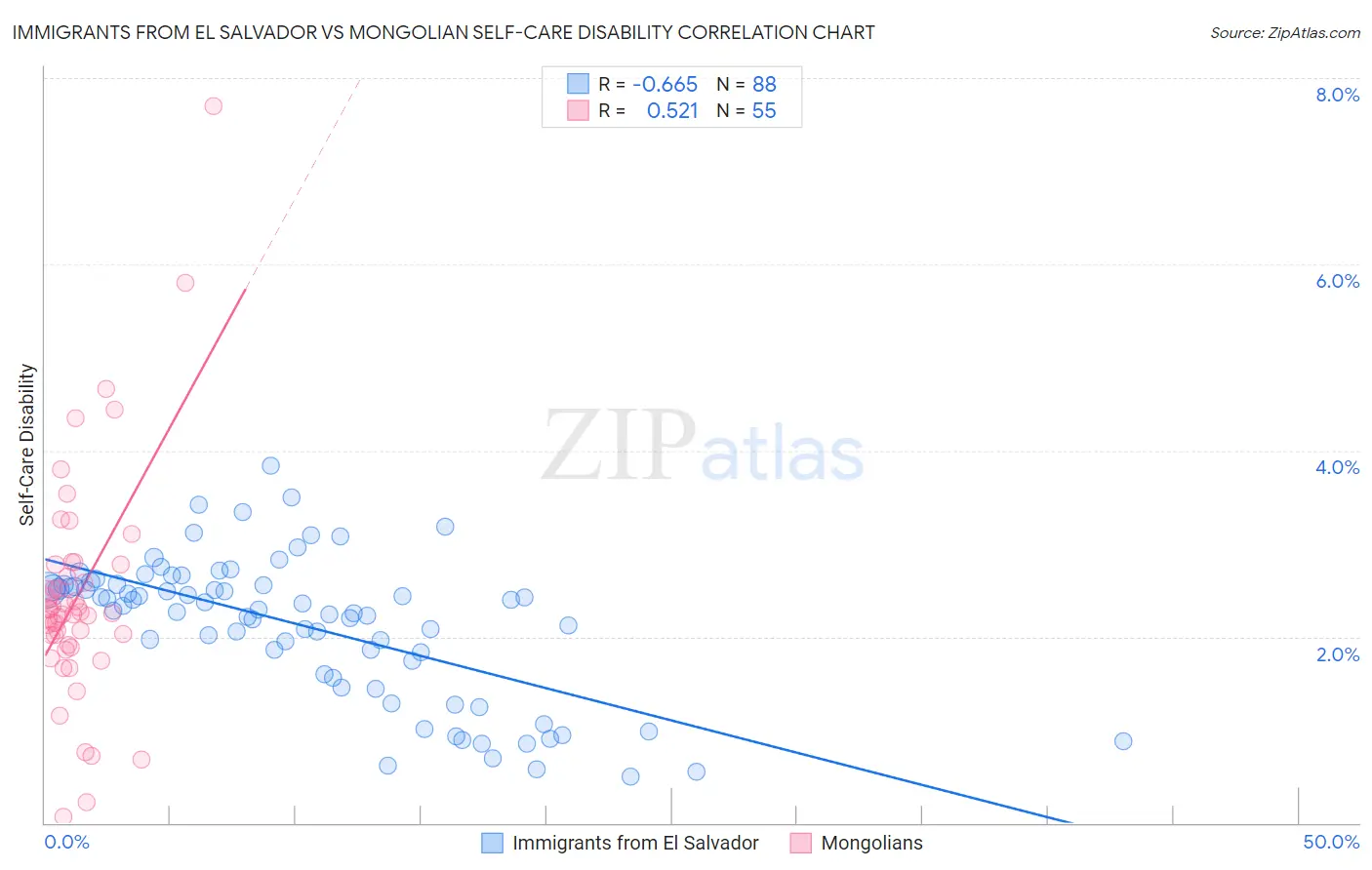 Immigrants from El Salvador vs Mongolian Self-Care Disability