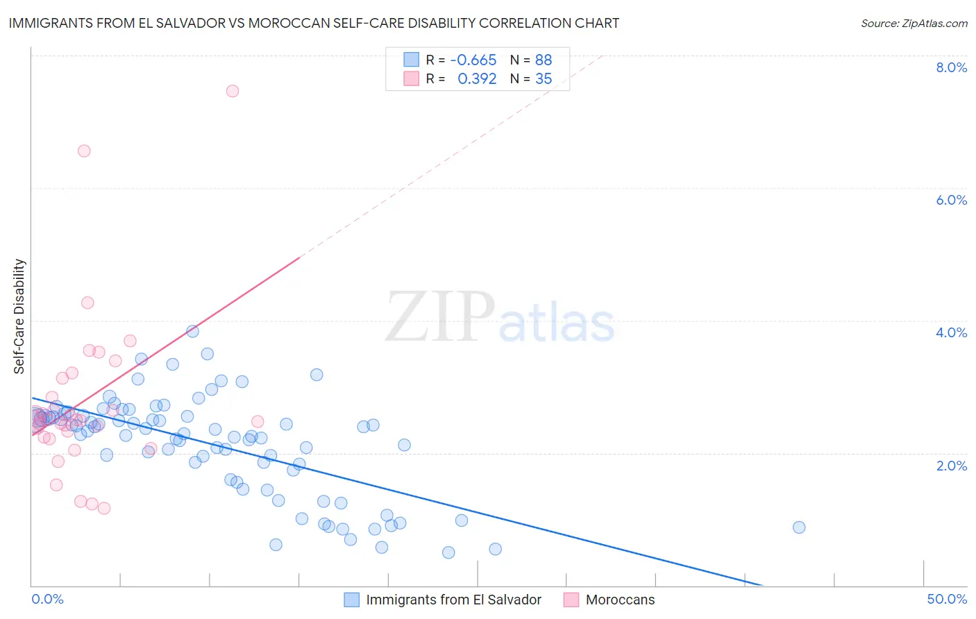 Immigrants from El Salvador vs Moroccan Self-Care Disability