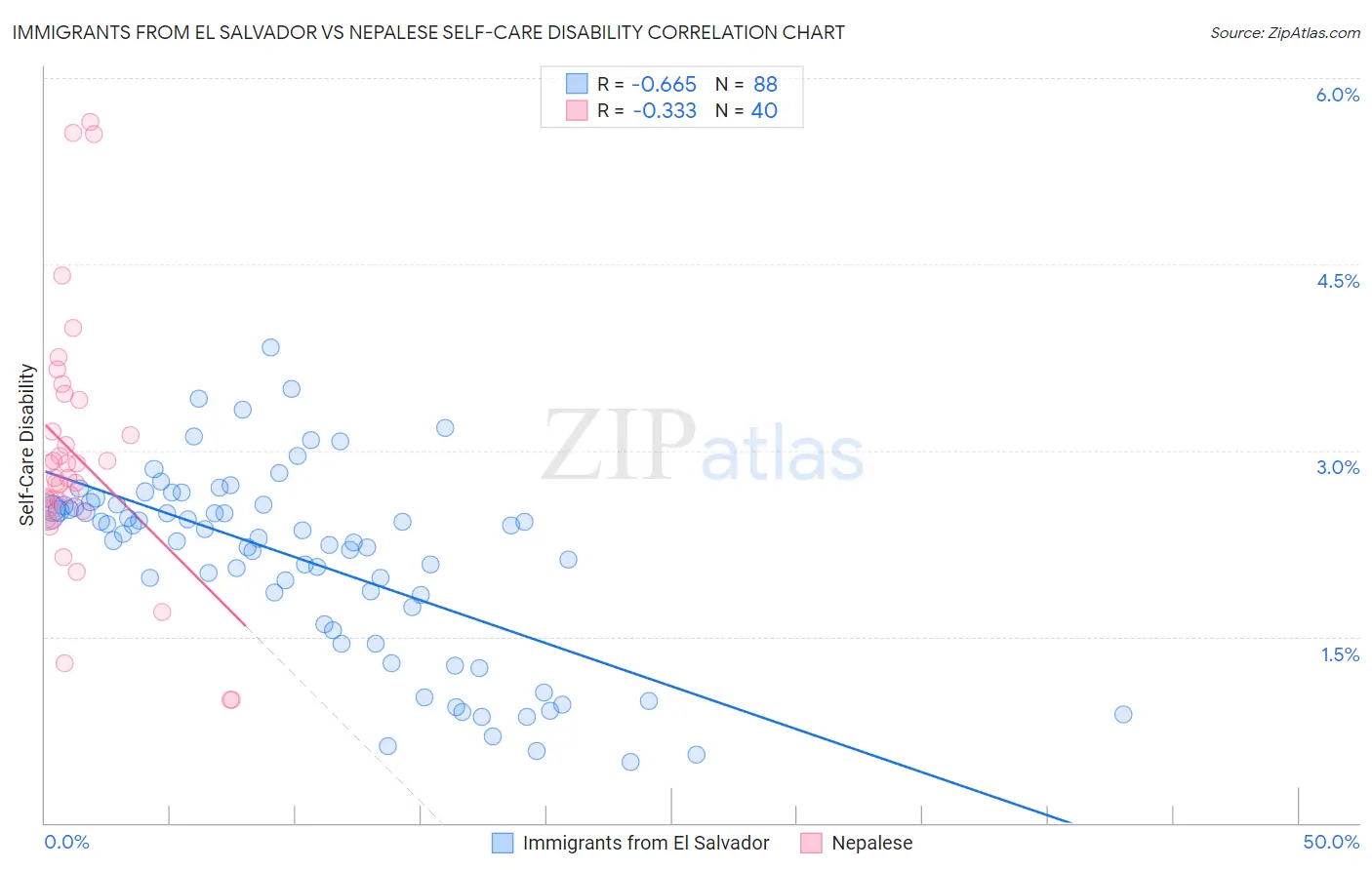 Immigrants from El Salvador vs Nepalese Self-Care Disability