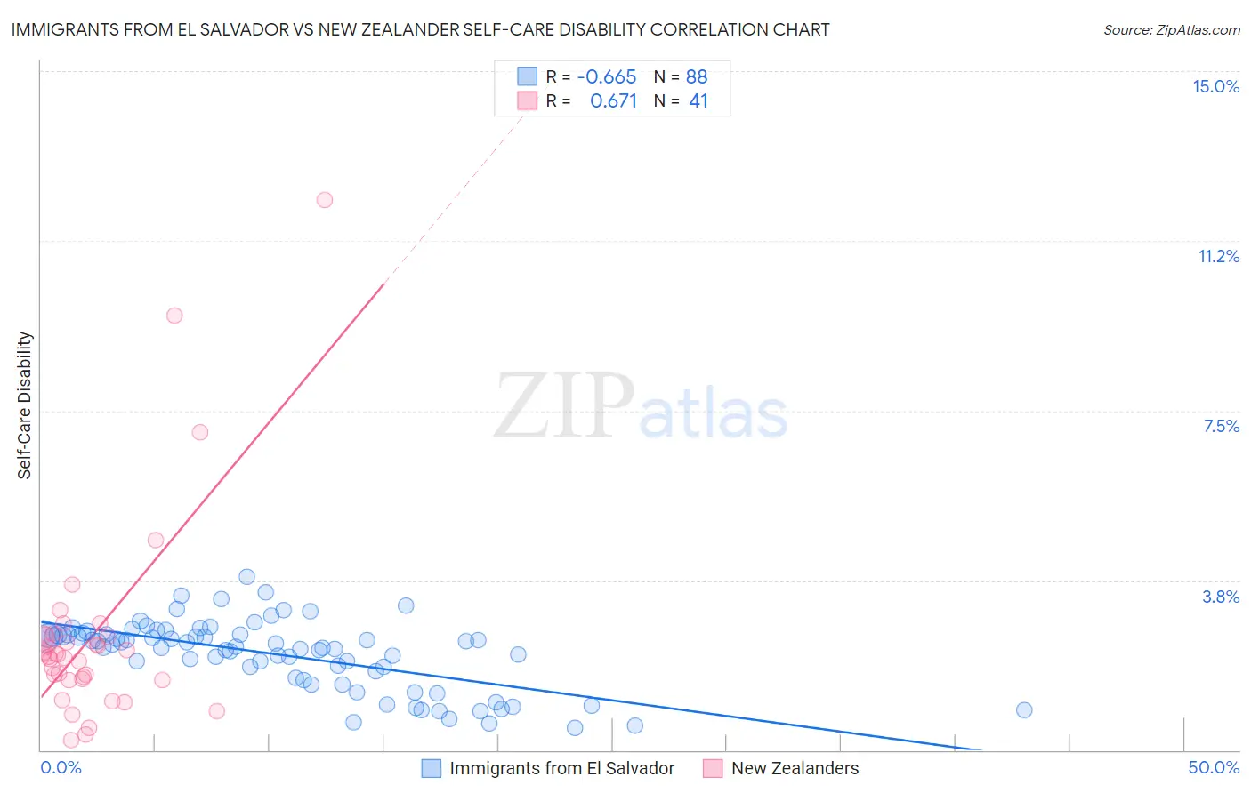 Immigrants from El Salvador vs New Zealander Self-Care Disability