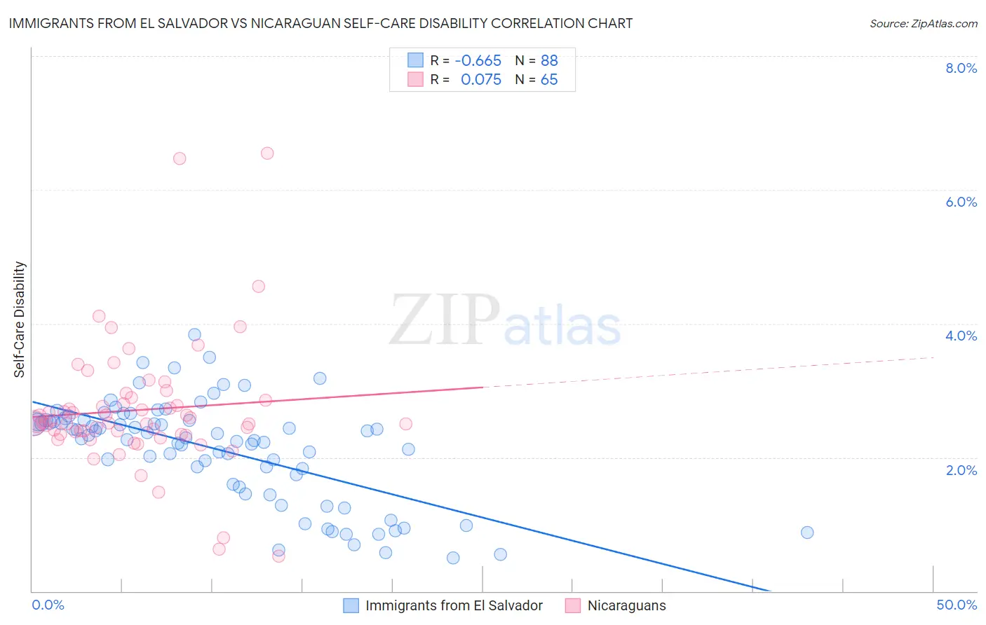 Immigrants from El Salvador vs Nicaraguan Self-Care Disability