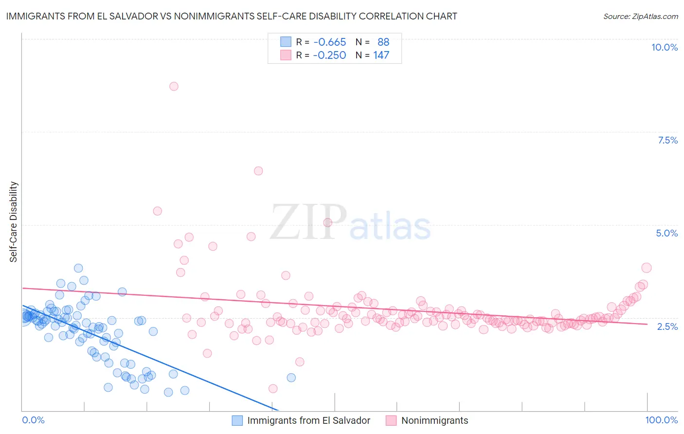 Immigrants from El Salvador vs Nonimmigrants Self-Care Disability