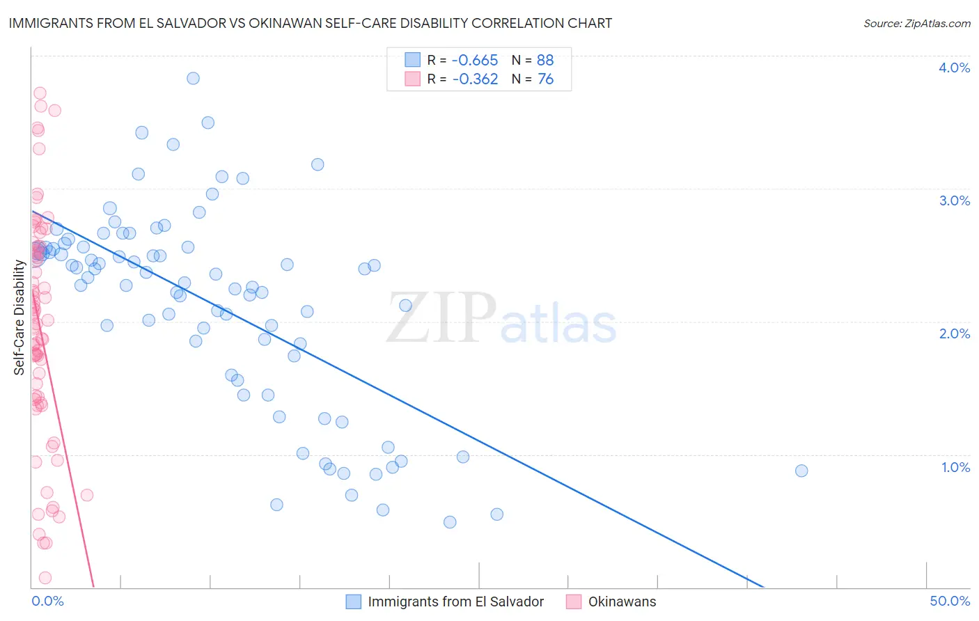 Immigrants from El Salvador vs Okinawan Self-Care Disability