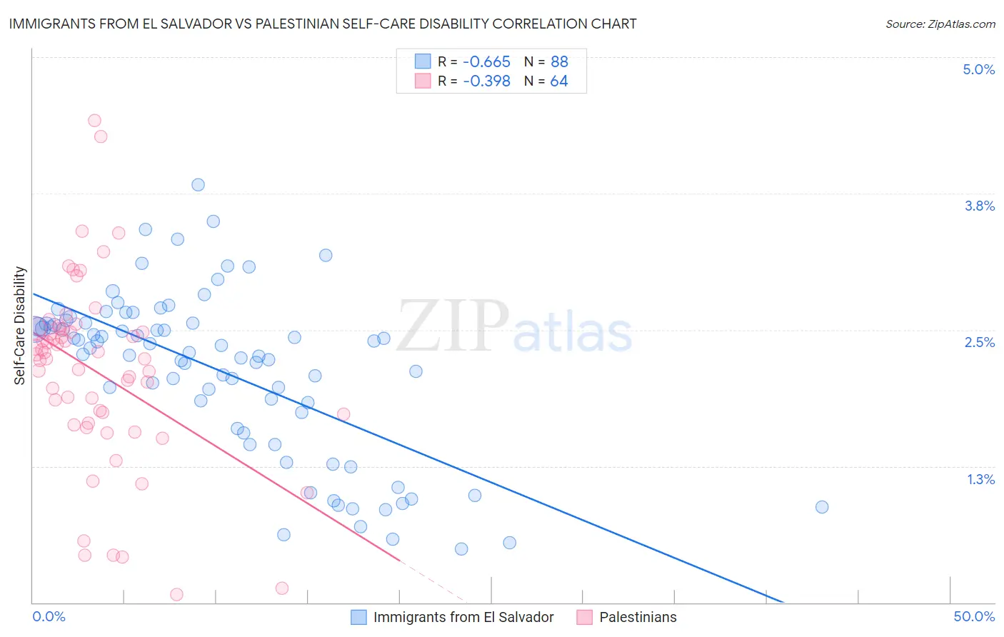 Immigrants from El Salvador vs Palestinian Self-Care Disability