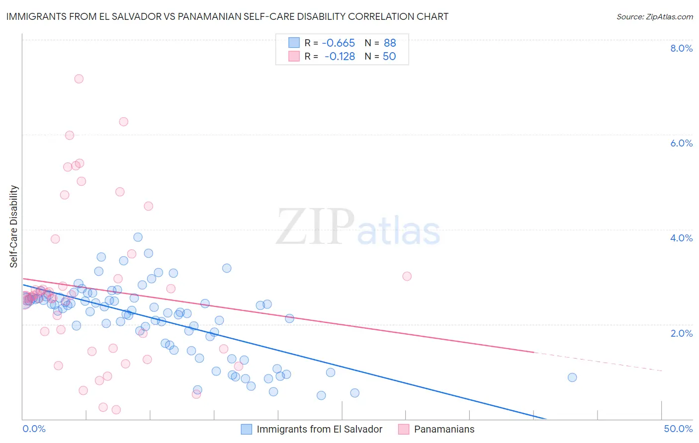 Immigrants from El Salvador vs Panamanian Self-Care Disability