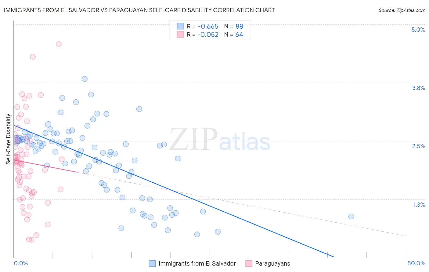 Immigrants from El Salvador vs Paraguayan Self-Care Disability
