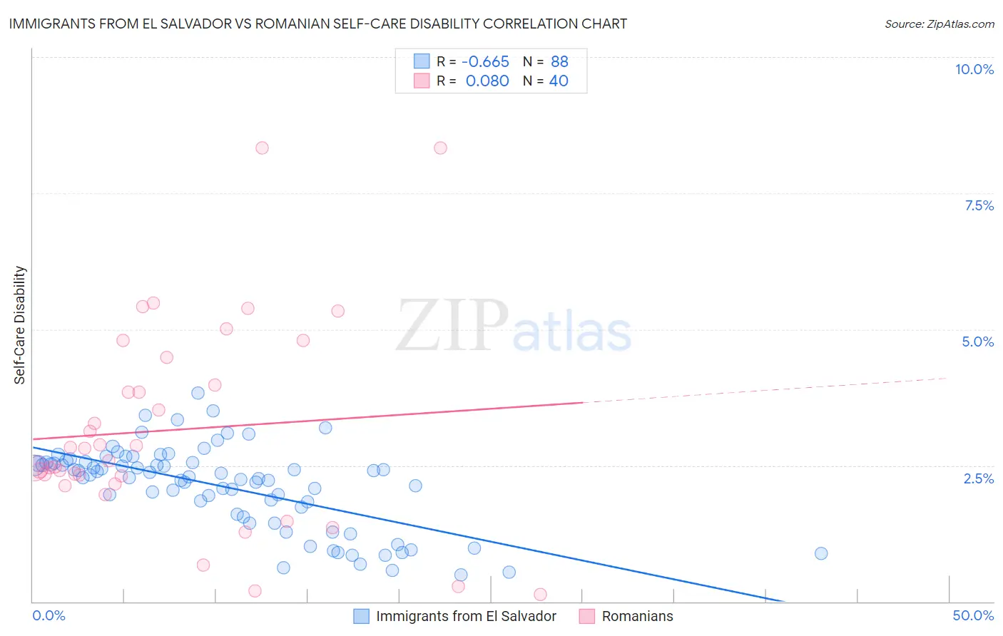 Immigrants from El Salvador vs Romanian Self-Care Disability