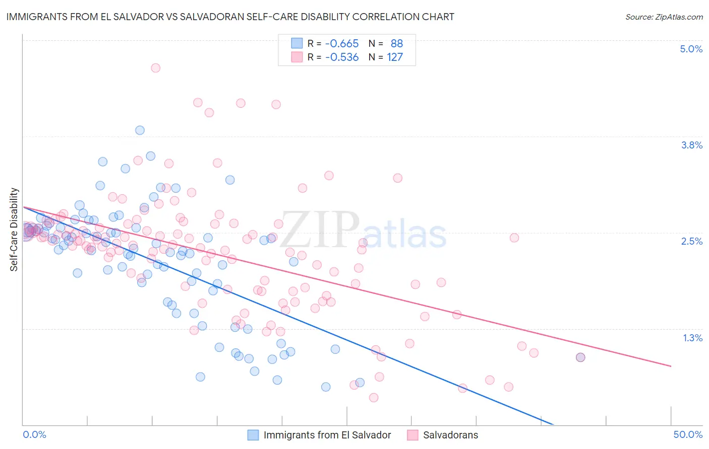Immigrants from El Salvador vs Salvadoran Self-Care Disability