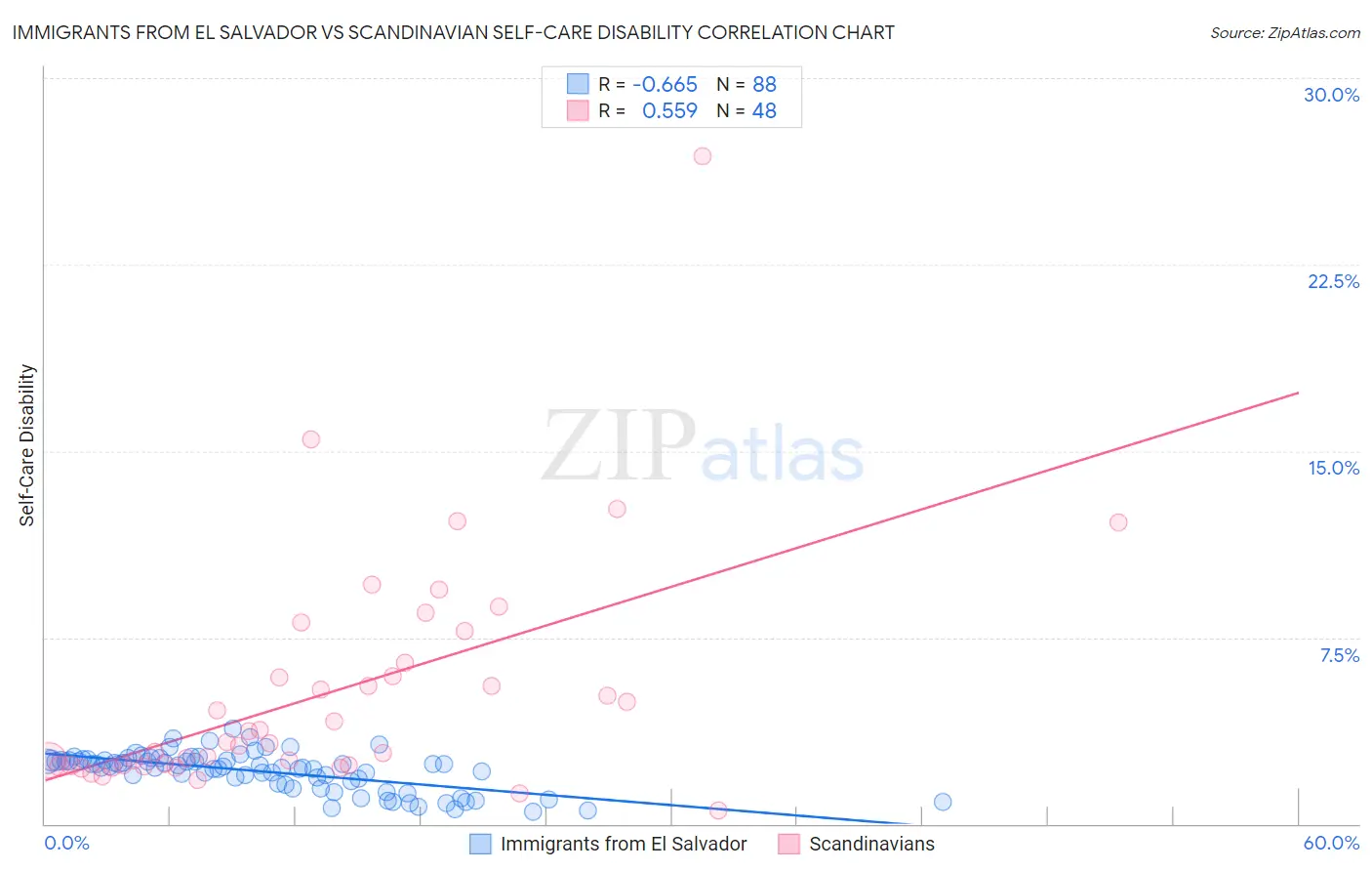 Immigrants from El Salvador vs Scandinavian Self-Care Disability