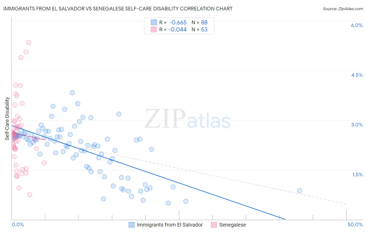 Immigrants from El Salvador vs Senegalese Self-Care Disability